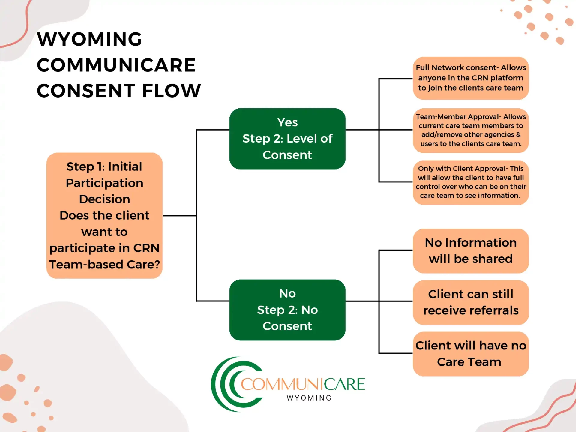 client consent flowchart for Wyoming CommuniCare